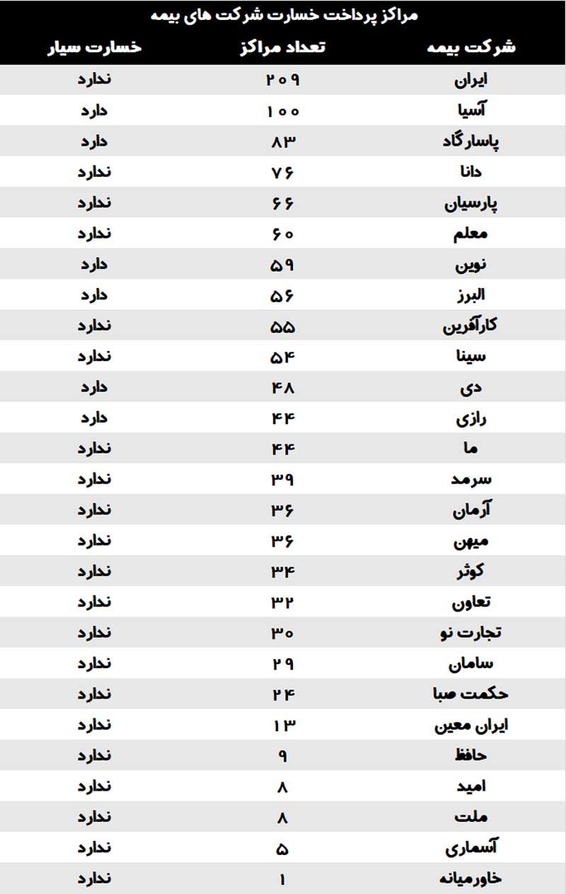 تعداد مراکز پرداخت خسارت