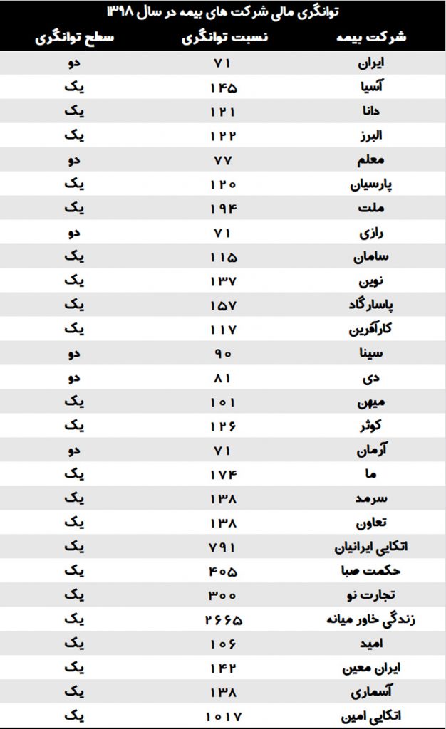 توانگری مالی شرکت های بیمه