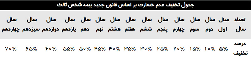 درصد تخفیف بیمه ثالث