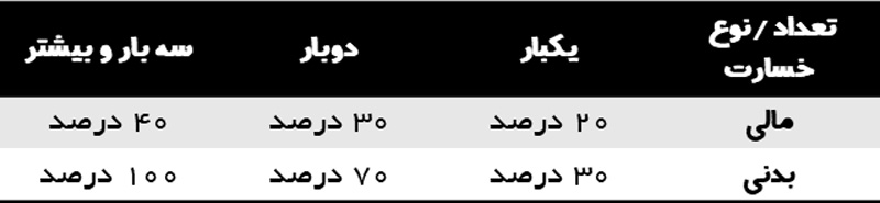 قانون جدید تخفیف بیمه شخص ثالث