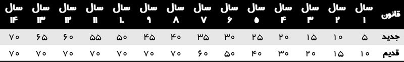 قانون جدید تخفیف بیمه شخص ثالث